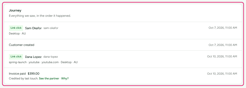 A customer's Journey card, listing the partners' clicks before the sale and the sale itself with who was credited.