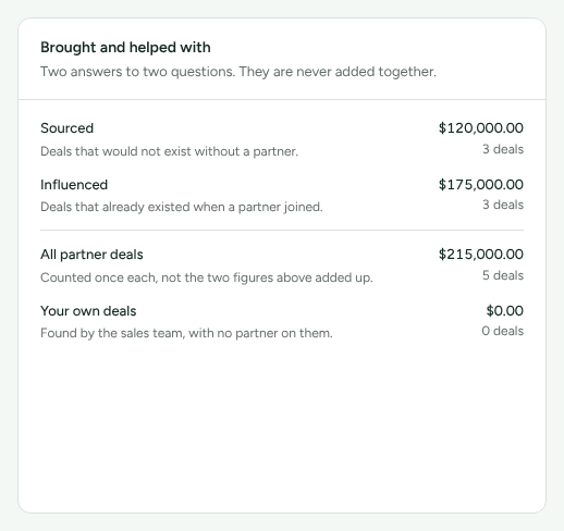 The Brought and helped with card on Partner channel, keeping sourced and influenced deals apart.