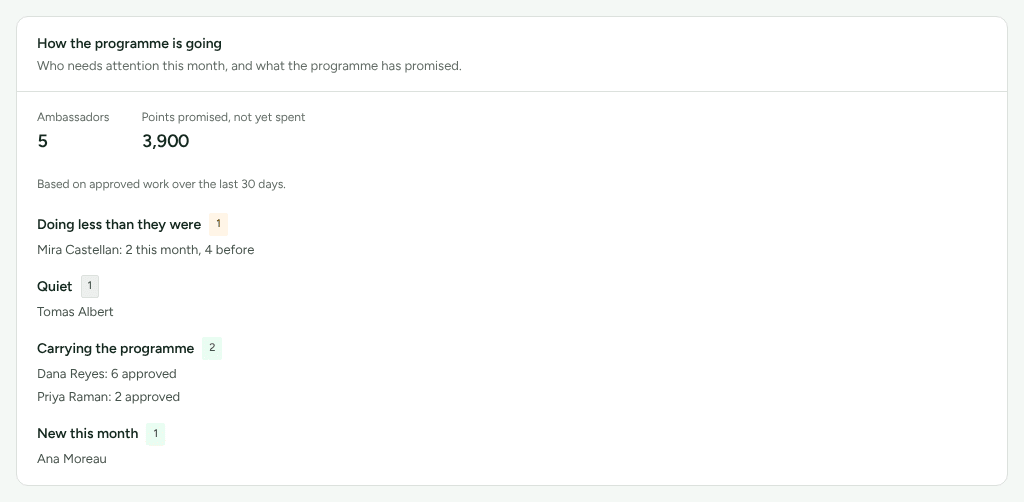 The How the programme is going card on Northwind Advocates, sorting ambassadors into who needs attention this month.