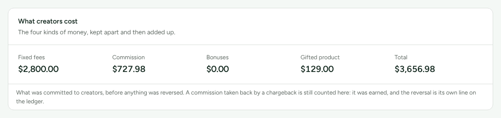 The What creators cost card on Creator reports: fixed fees, commission, bonuses and gifted product kept apart, then a total.