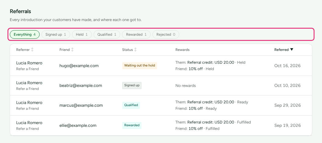The Referrals screen listing a referrer's four friends, each with its status and both rewards, with the status filters outlined.