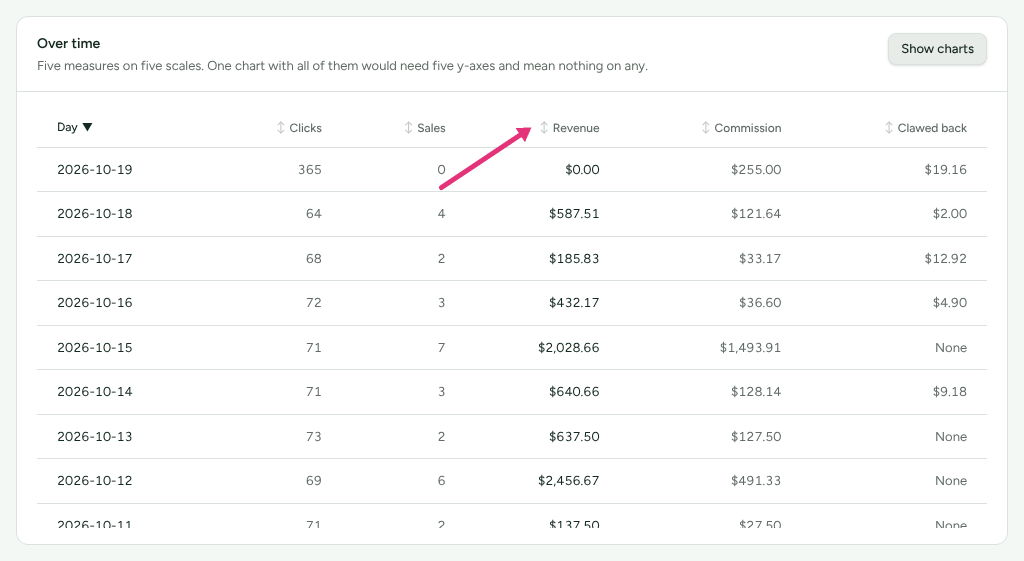 The Over time card on Reports showing the figures as a table, one row per day, with an arrow at the Revenue column header that sorts it.