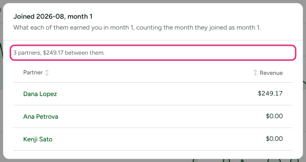 The partners behind the first month of one group in Do the partners you recruit keep earning, each with what they earned that month, with the line saying how many partners and what they earned between them outlined.