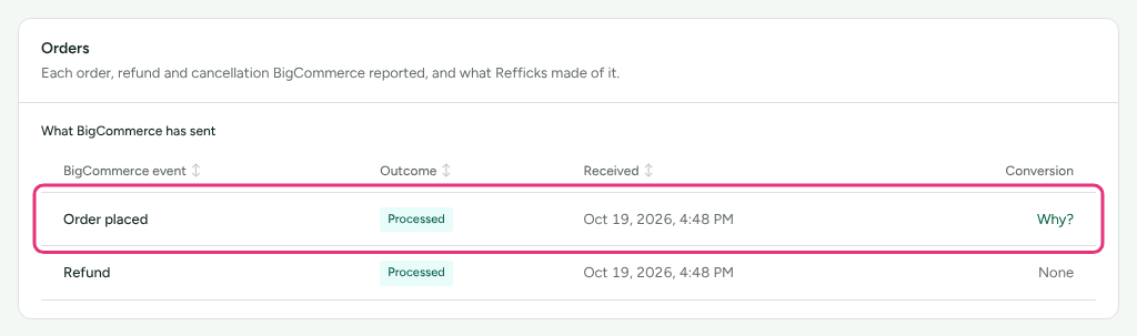The Orders card on the BigCommerce page, listing the demo store's order and its refund with what Refficks made of each, with the Order placed row outlined.