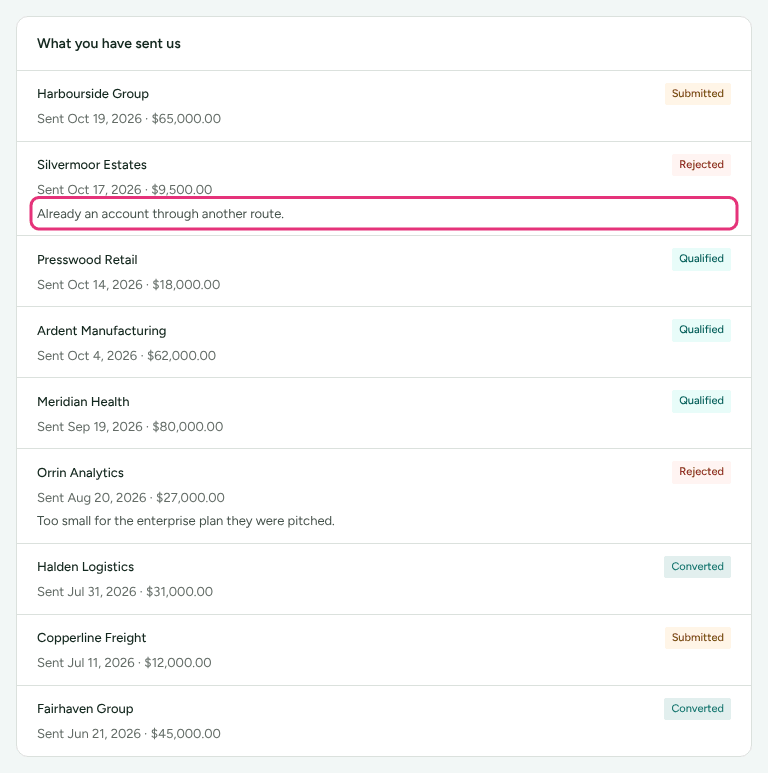 What you have sent us on Leads, listing each lead with its date, estimate and status, with a rejected lead's reason outlined.