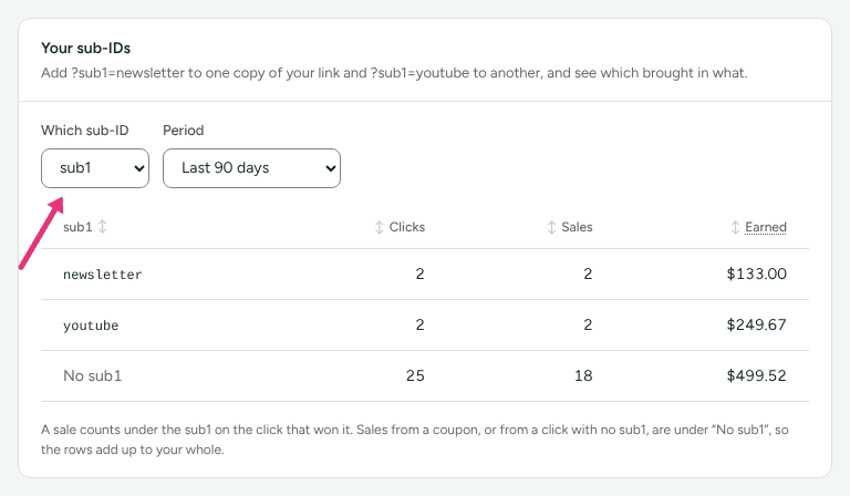 The Your sub-IDs card listing sales by the word on each click, with an arrow at Which sub-ID.